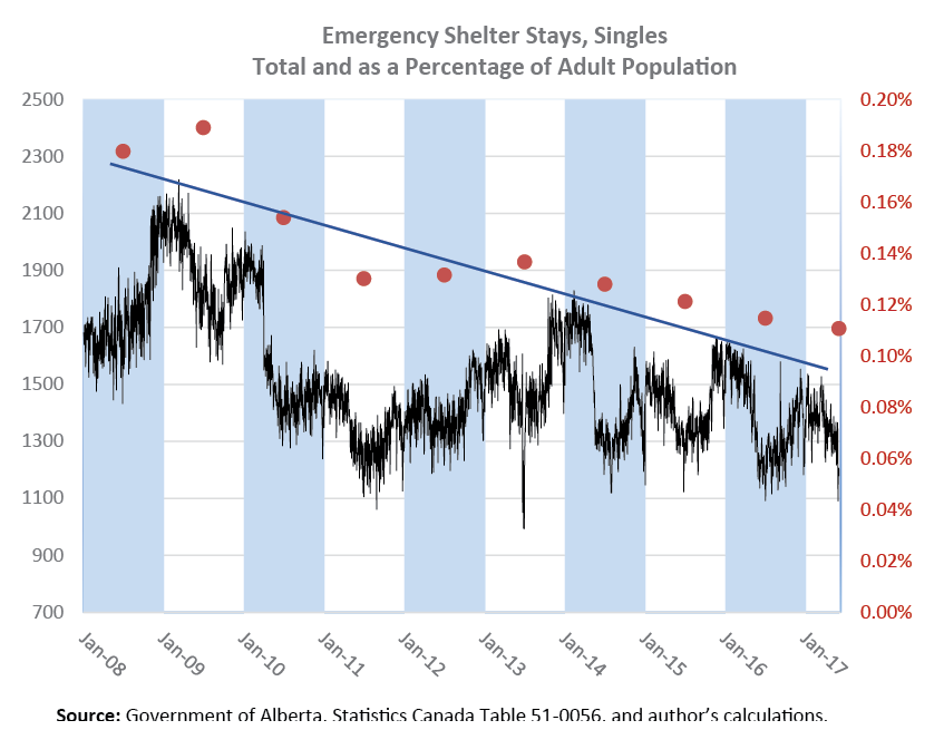 Shelter Stays Graph
