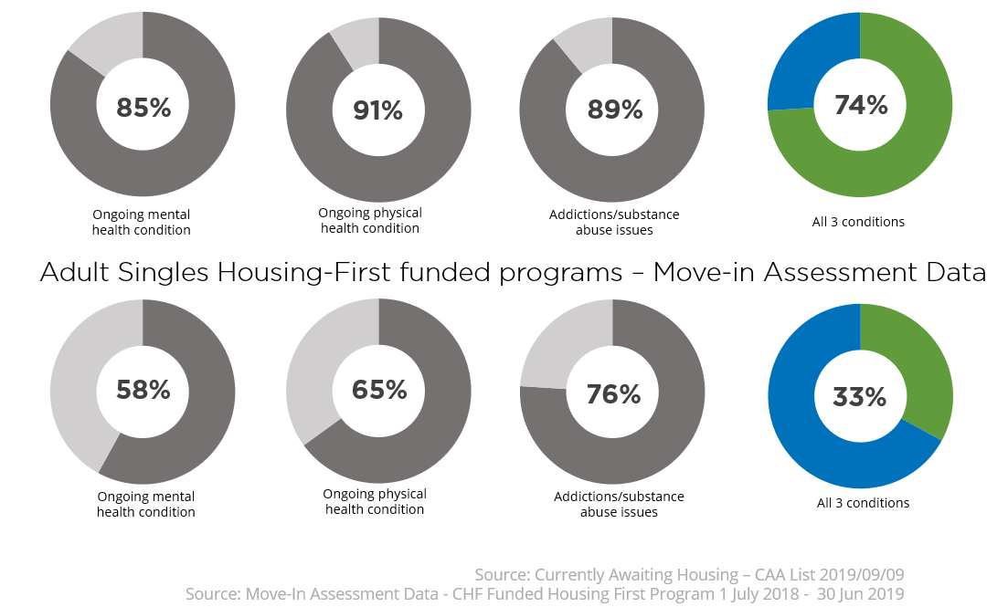 homelessness calgary chronicity-acuity move-in assessment data