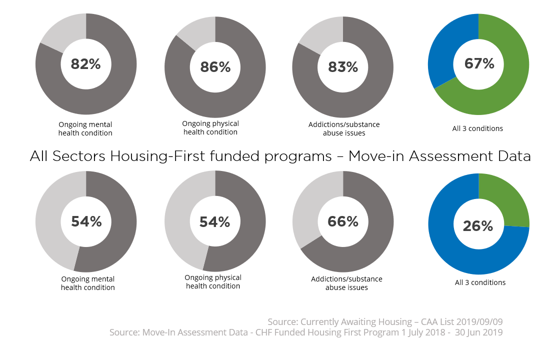 homelessness calgary chronicity-acuity move-in assessment data