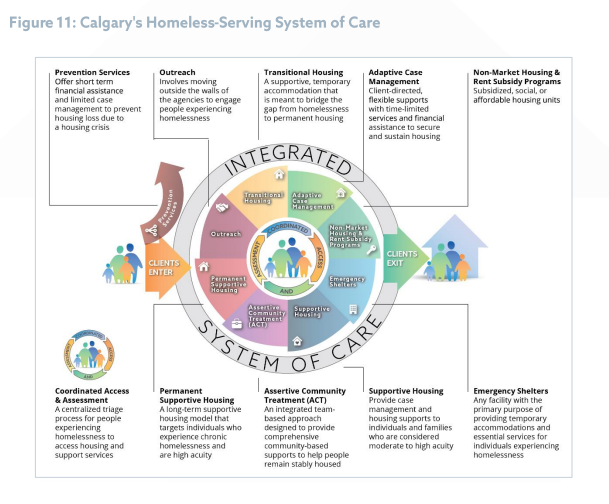 calgary homeless serving system of care