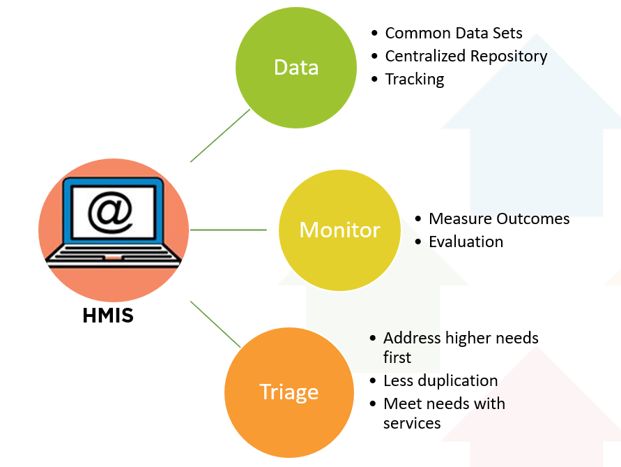 calgary homelessness how data is utilized hmis