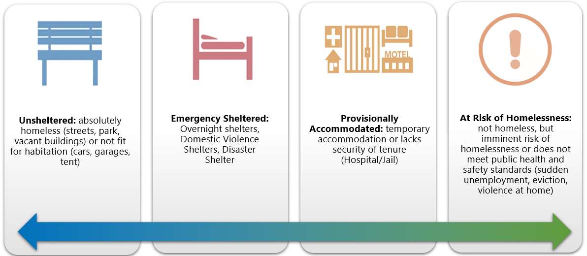 homelessness 101 types of homelessness