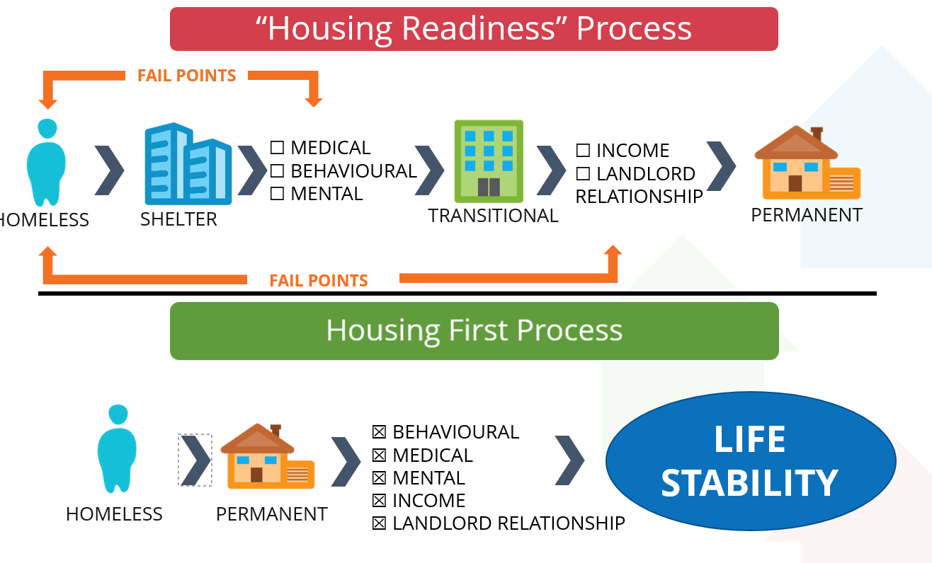 homelessness calgary housing first