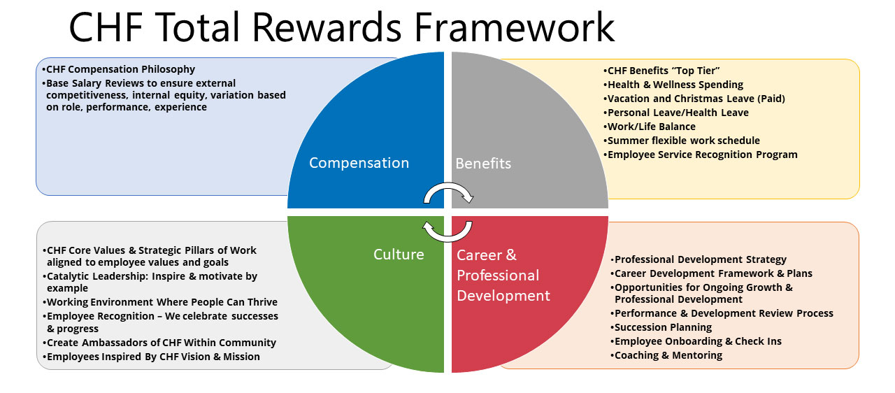 total rewards framework calgary homeless foundation benefits