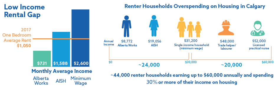 The Low Income Rental Gap