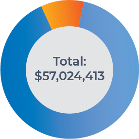 Funding Uses - 2019/20