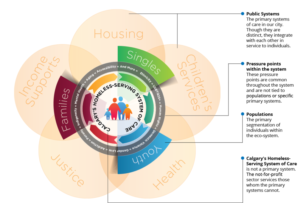 The Homeless-Serving Ecosystem