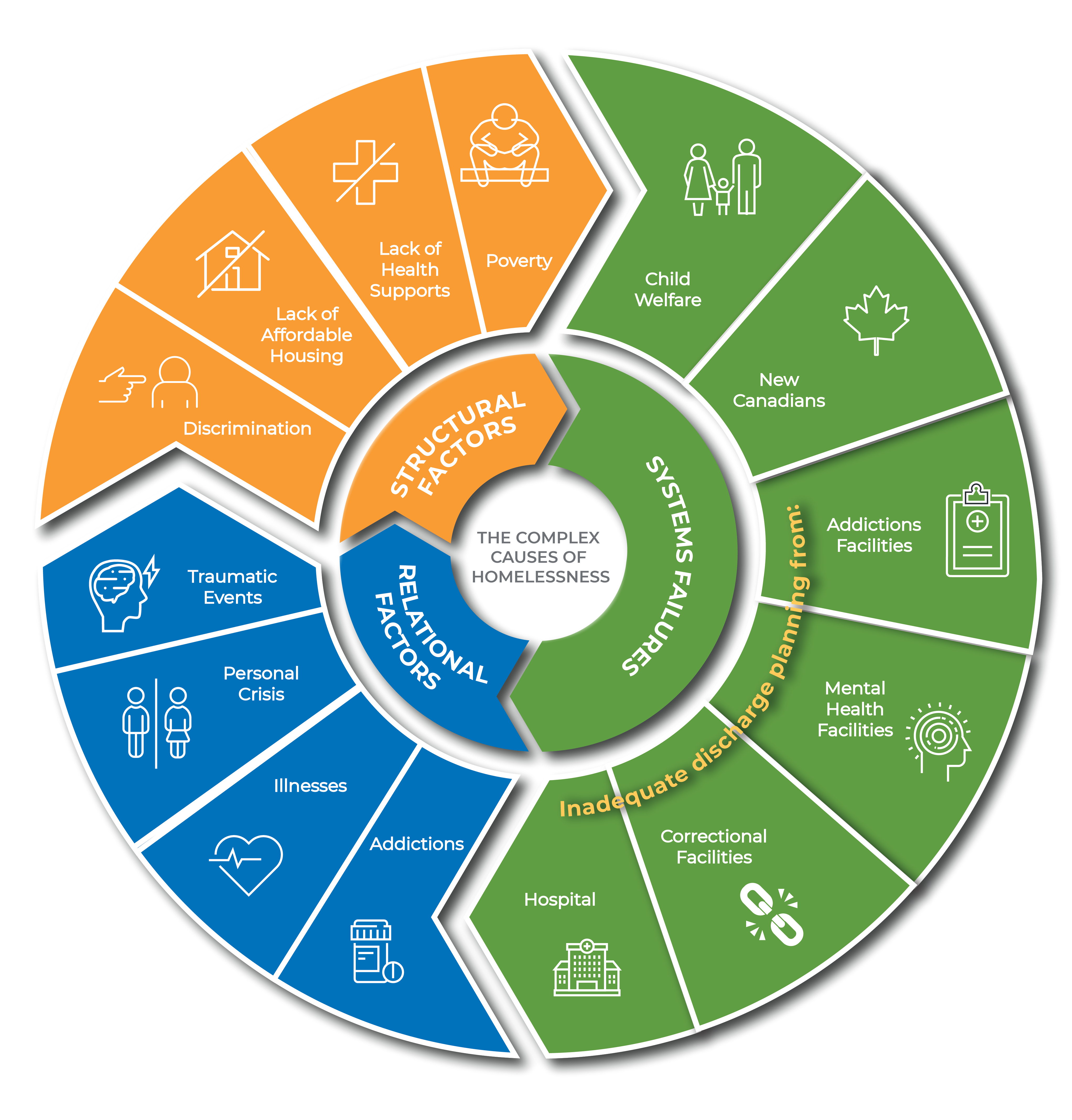 The Complex Causes of Homelessness